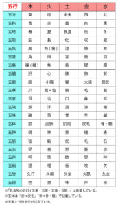 五行学説を詳細解説 五行の色体表 は丸暗記しないと国