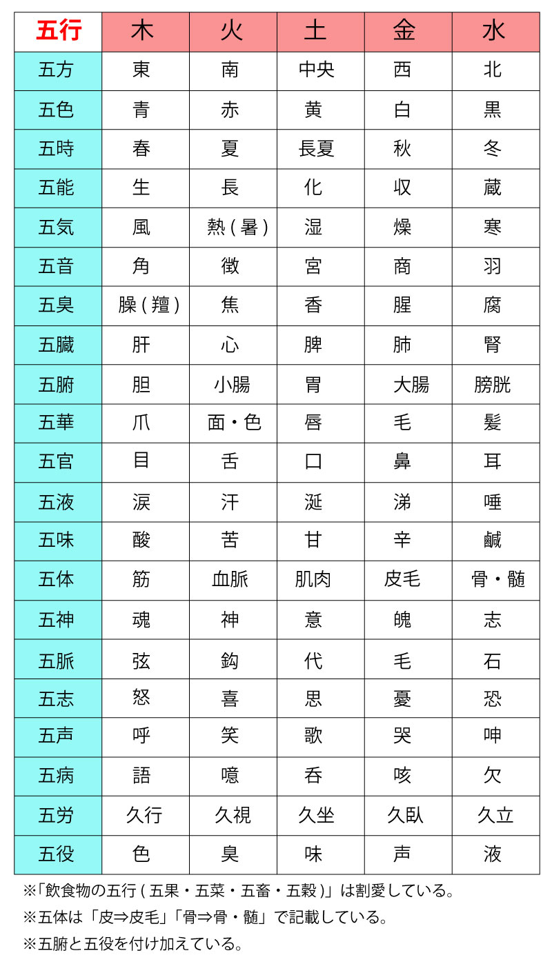 【五行学説】「五行の色体表」は丸暗記しないと国試に落ちる(PDFダウンロードもできるよ)